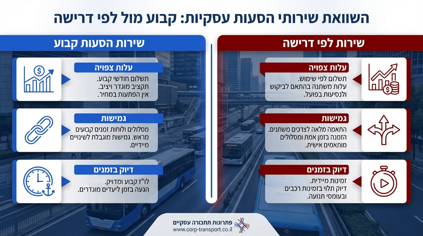 השוואה בין הסעות קבועות להסעות לפי דרישה - אינפוגרפיקה