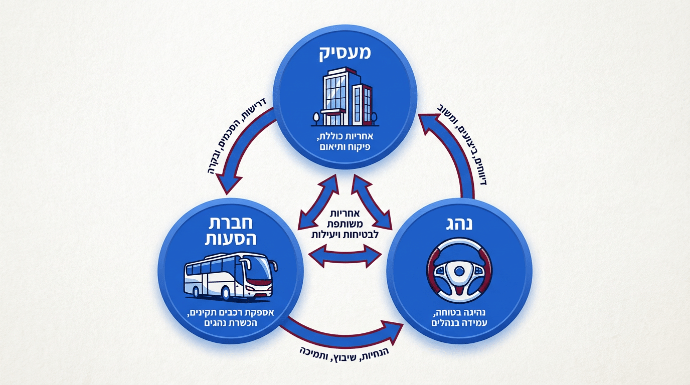 חלוקת אחריות בטיחותית בהסעות עובדים בין מעסיק, חברת הסעות ונהג