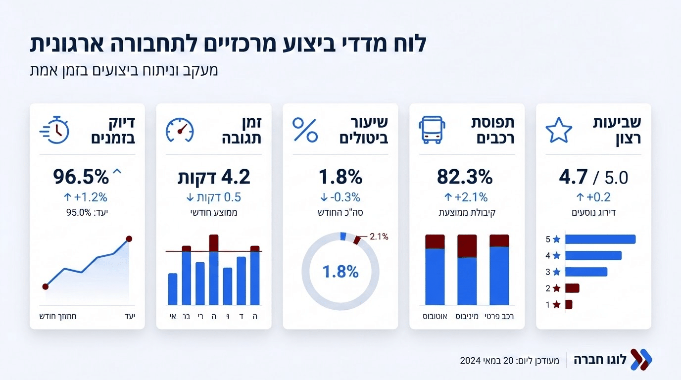 מדדי ביצוע חשובים לניהול הסעות ארגוני